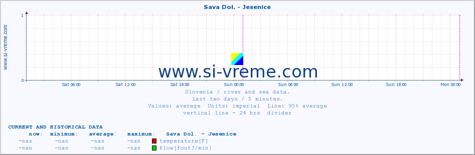  :: Sava Dol. - Jesenice :: temperature | flow | height :: last two days / 5 minutes.