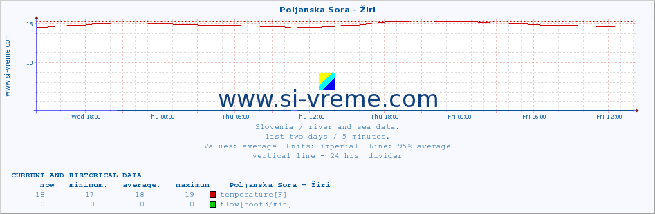  :: Poljanska Sora - Žiri :: temperature | flow | height :: last two days / 5 minutes.