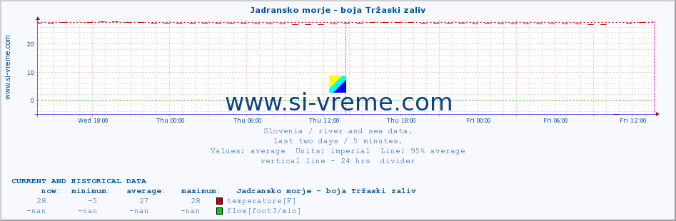  :: Jadransko morje - boja Tržaski zaliv :: temperature | flow | height :: last two days / 5 minutes.