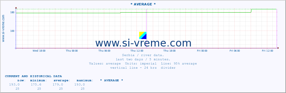  :: * AVERAGE * :: height |  |  :: last two days / 5 minutes.