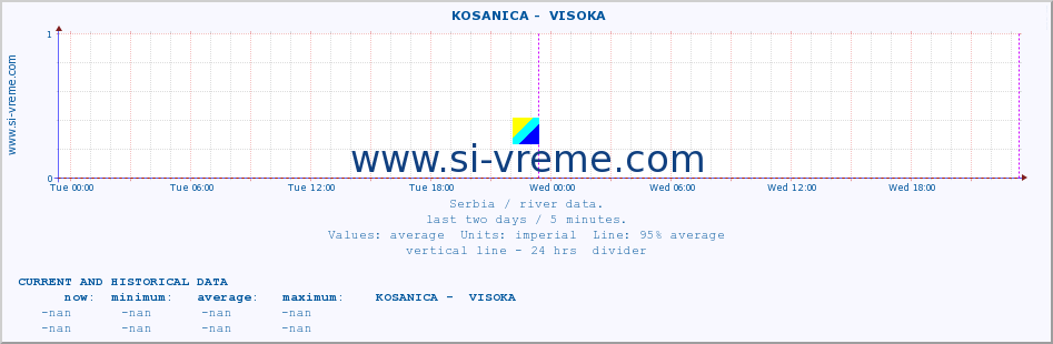  ::  KOSANICA -  VISOKA :: height |  |  :: last two days / 5 minutes.