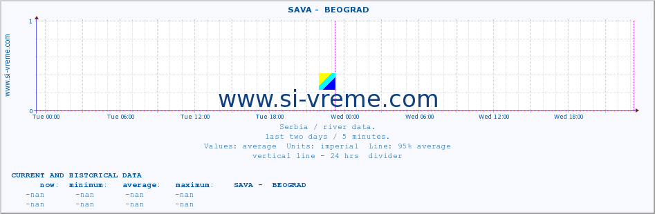  ::  SAVA -  BEOGRAD :: height |  |  :: last two days / 5 minutes.