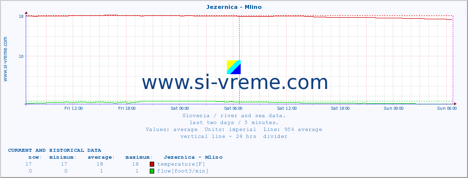  :: Jezernica - Mlino :: temperature | flow | height :: last two days / 5 minutes.