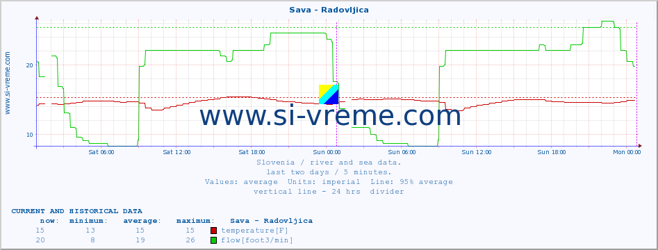  :: Sava - Radovljica :: temperature | flow | height :: last two days / 5 minutes.