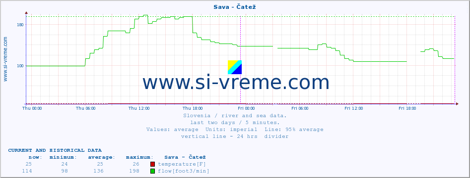  :: Sava - Čatež :: temperature | flow | height :: last two days / 5 minutes.