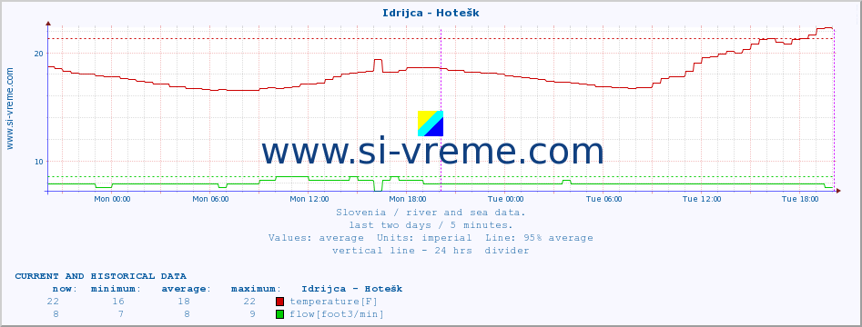  :: Idrijca - Hotešk :: temperature | flow | height :: last two days / 5 minutes.