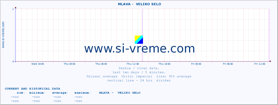  ::  MLAVA -  VELIKO SELO :: height |  |  :: last two days / 5 minutes.