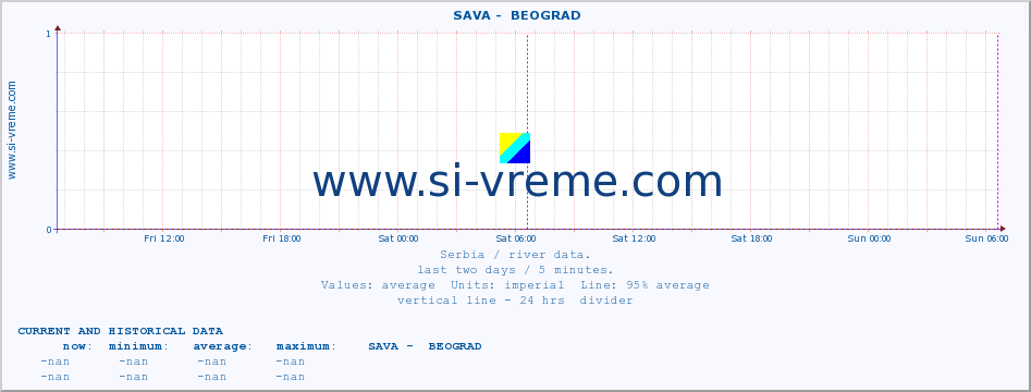  ::  SAVA -  BEOGRAD :: height |  |  :: last two days / 5 minutes.