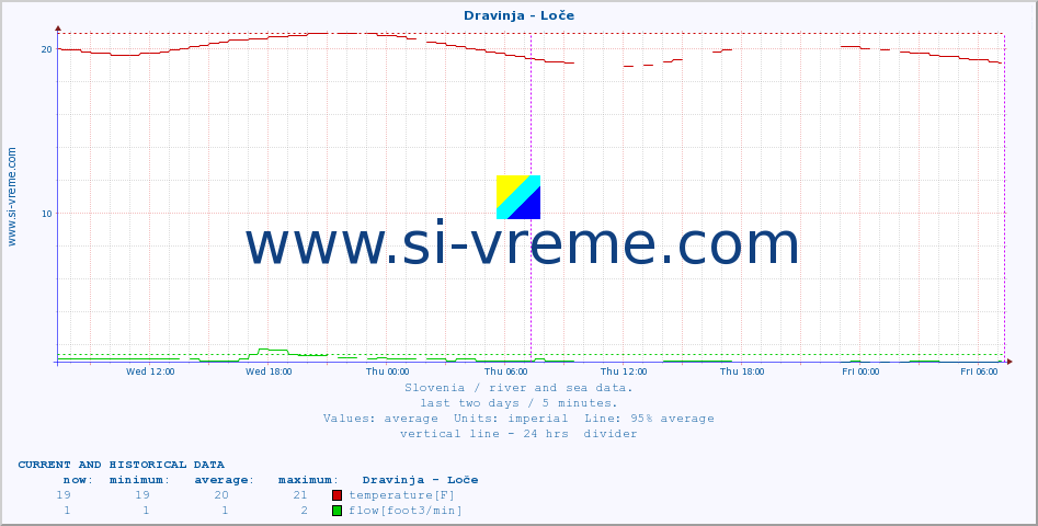  :: Dravinja - Loče :: temperature | flow | height :: last two days / 5 minutes.