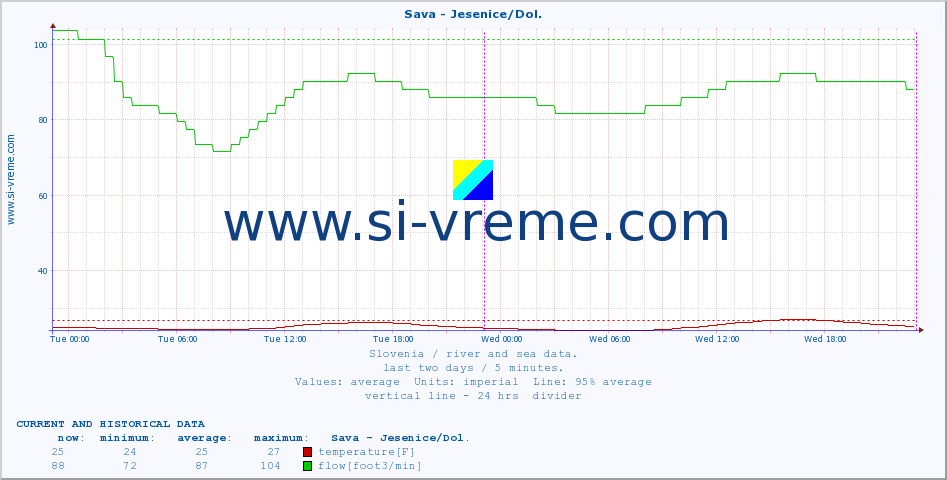  :: Sava - Jesenice/Dol. :: temperature | flow | height :: last two days / 5 minutes.