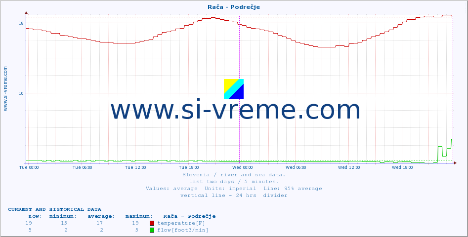  :: Rača - Podrečje :: temperature | flow | height :: last two days / 5 minutes.