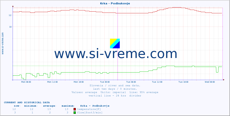  :: Krka - Podbukovje :: temperature | flow | height :: last two days / 5 minutes.