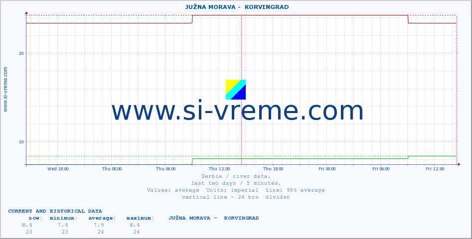  ::  JUŽNA MORAVA -  KORVINGRAD :: height |  |  :: last two days / 5 minutes.