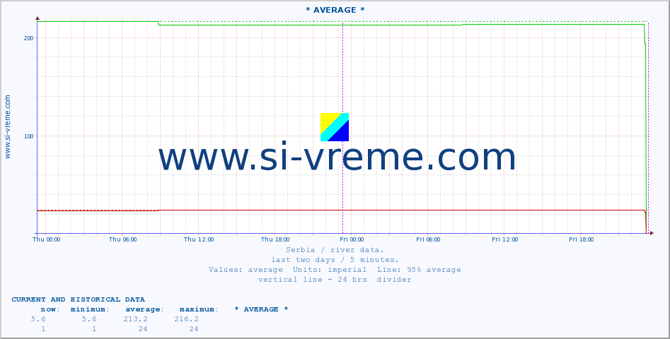  ::  MORAVICA -  ARILJE :: height |  |  :: last two days / 5 minutes.