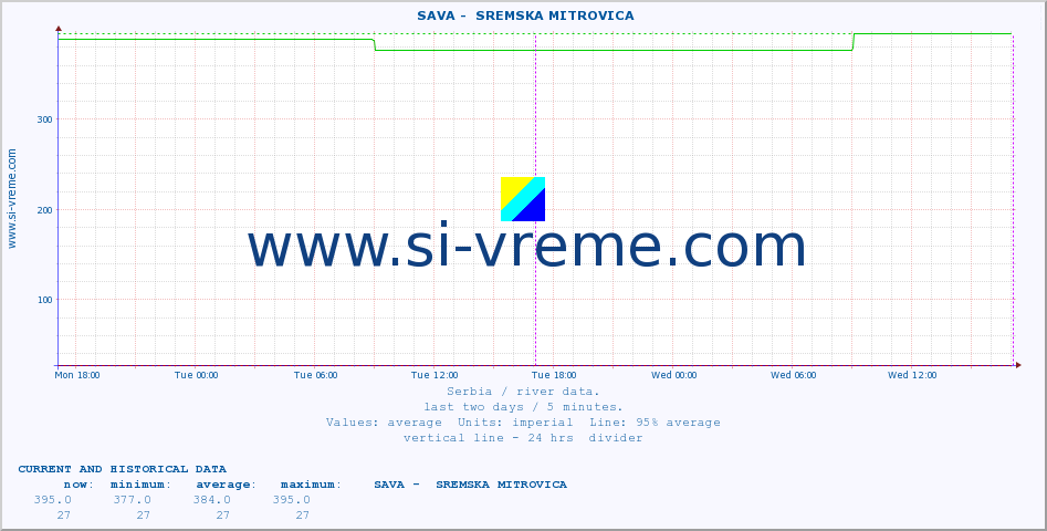  ::  SAVA -  SREMSKA MITROVICA :: height |  |  :: last two days / 5 minutes.