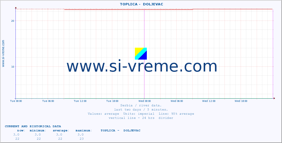  ::  TOPLICA -  DOLJEVAC :: height |  |  :: last two days / 5 minutes.