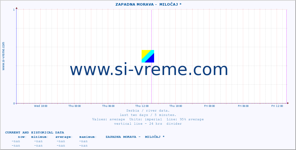  ::  ZAPADNA MORAVA -  MILOČAJ * :: height |  |  :: last two days / 5 minutes.