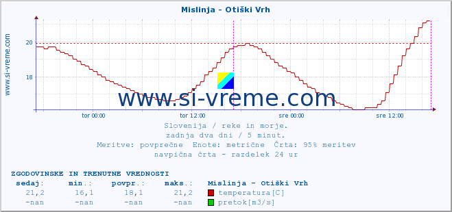 POVPREČJE :: Mislinja - Otiški Vrh :: temperatura | pretok | višina :: zadnja dva dni / 5 minut.