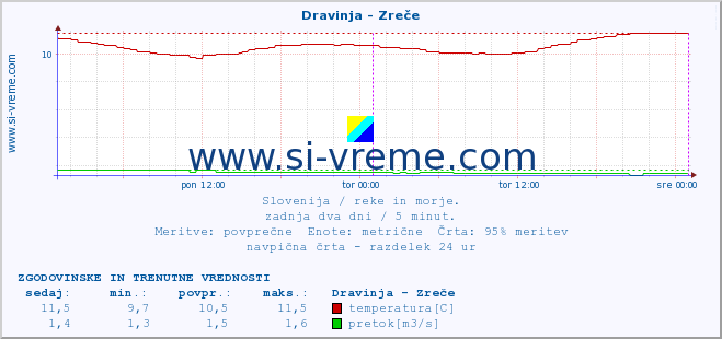 POVPREČJE :: Dravinja - Zreče :: temperatura | pretok | višina :: zadnja dva dni / 5 minut.