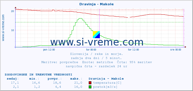 POVPREČJE :: Dravinja - Makole :: temperatura | pretok | višina :: zadnja dva dni / 5 minut.