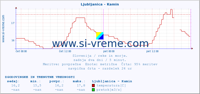 POVPREČJE :: Ljubljanica - Kamin :: temperatura | pretok | višina :: zadnja dva dni / 5 minut.