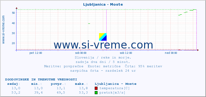 POVPREČJE :: Ljubljanica - Moste :: temperatura | pretok | višina :: zadnja dva dni / 5 minut.