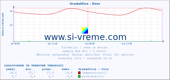 POVPREČJE :: Gradaščica - Dvor :: temperatura | pretok | višina :: zadnja dva dni / 5 minut.