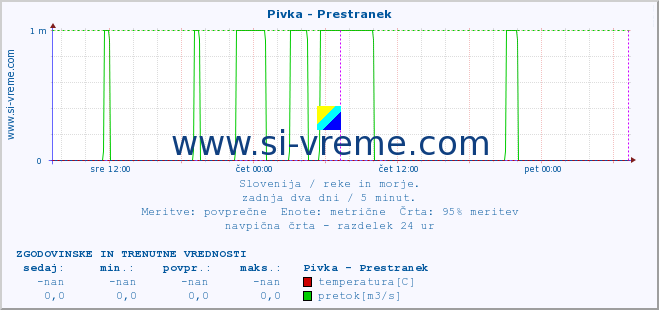 POVPREČJE :: Pivka - Prestranek :: temperatura | pretok | višina :: zadnja dva dni / 5 minut.