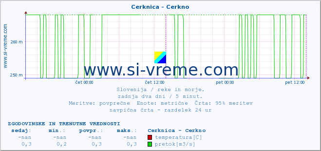 POVPREČJE :: Cerknica - Cerkno :: temperatura | pretok | višina :: zadnja dva dni / 5 minut.