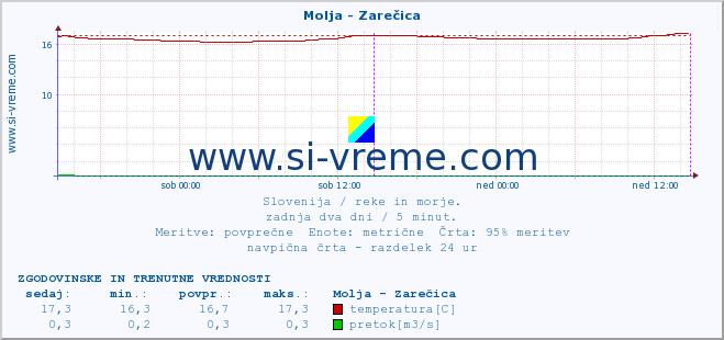 POVPREČJE :: Molja - Zarečica :: temperatura | pretok | višina :: zadnja dva dni / 5 minut.