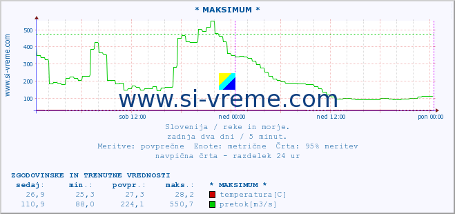 POVPREČJE :: * MAKSIMUM * :: temperatura | pretok | višina :: zadnja dva dni / 5 minut.