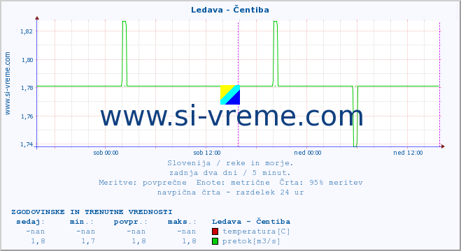 POVPREČJE :: Ledava - Čentiba :: temperatura | pretok | višina :: zadnja dva dni / 5 minut.