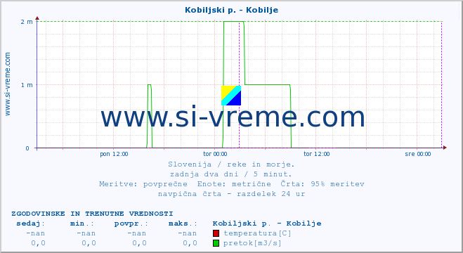 POVPREČJE :: Kobiljski p. - Kobilje :: temperatura | pretok | višina :: zadnja dva dni / 5 minut.