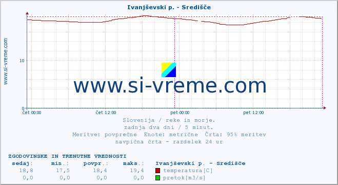 POVPREČJE :: Ivanjševski p. - Središče :: temperatura | pretok | višina :: zadnja dva dni / 5 minut.