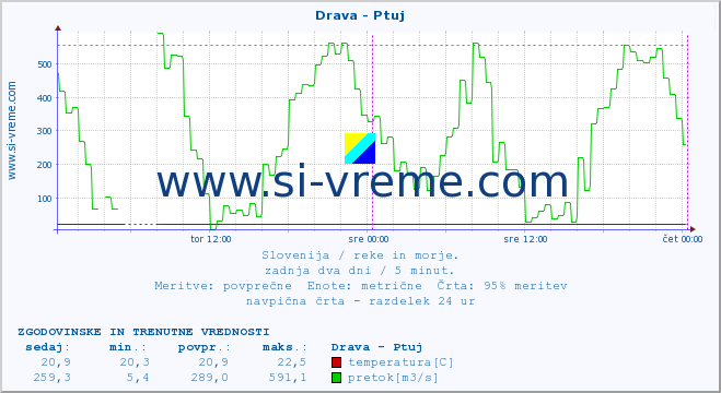 POVPREČJE :: Drava - Ptuj :: temperatura | pretok | višina :: zadnja dva dni / 5 minut.