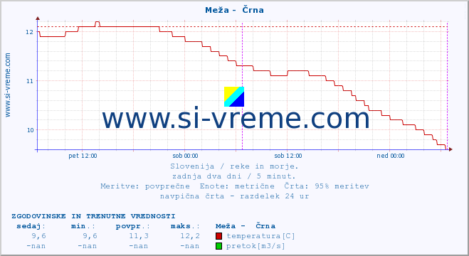 POVPREČJE :: Meža -  Črna :: temperatura | pretok | višina :: zadnja dva dni / 5 minut.