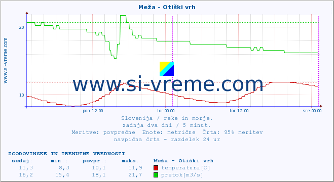 POVPREČJE :: Meža - Otiški vrh :: temperatura | pretok | višina :: zadnja dva dni / 5 minut.