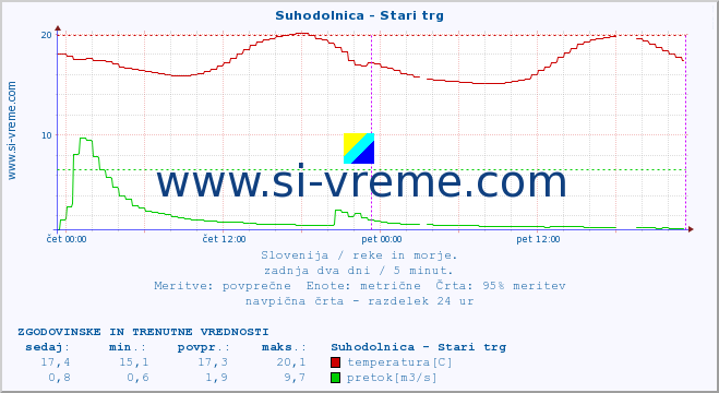 POVPREČJE :: Suhodolnica - Stari trg :: temperatura | pretok | višina :: zadnja dva dni / 5 minut.