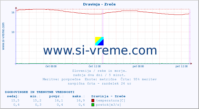 POVPREČJE :: Dravinja - Zreče :: temperatura | pretok | višina :: zadnja dva dni / 5 minut.