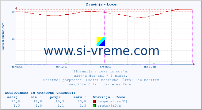 POVPREČJE :: Dravinja - Loče :: temperatura | pretok | višina :: zadnja dva dni / 5 minut.