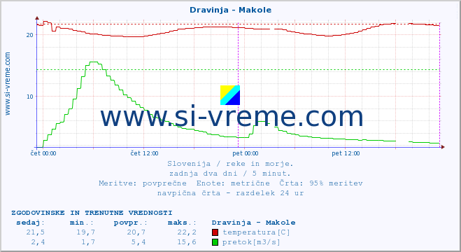 POVPREČJE :: Dravinja - Makole :: temperatura | pretok | višina :: zadnja dva dni / 5 minut.