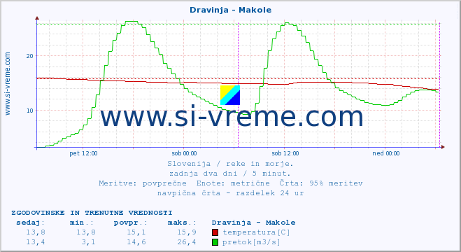 POVPREČJE :: Dravinja - Makole :: temperatura | pretok | višina :: zadnja dva dni / 5 minut.