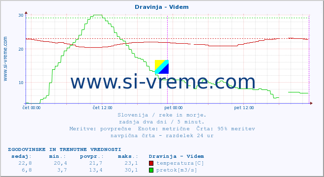 POVPREČJE :: Dravinja - Videm :: temperatura | pretok | višina :: zadnja dva dni / 5 minut.