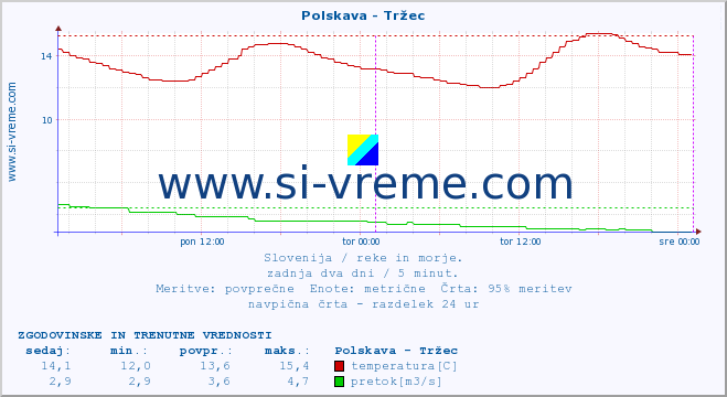 POVPREČJE :: Polskava - Tržec :: temperatura | pretok | višina :: zadnja dva dni / 5 minut.