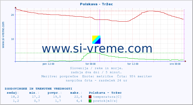 POVPREČJE :: Polskava - Tržec :: temperatura | pretok | višina :: zadnja dva dni / 5 minut.