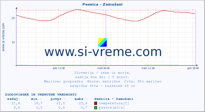 POVPREČJE :: Pesnica - Zamušani :: temperatura | pretok | višina :: zadnja dva dni / 5 minut.