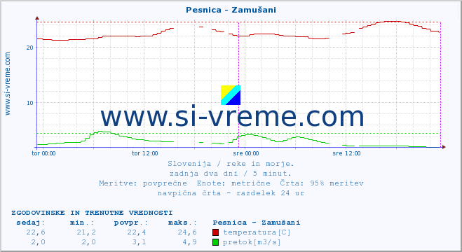 POVPREČJE :: Pesnica - Zamušani :: temperatura | pretok | višina :: zadnja dva dni / 5 minut.