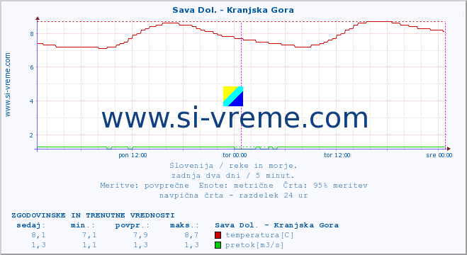 POVPREČJE :: Sava Dol. - Kranjska Gora :: temperatura | pretok | višina :: zadnja dva dni / 5 minut.