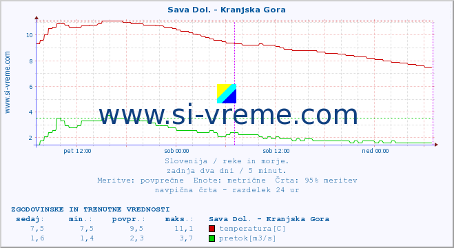 POVPREČJE :: Sava Dol. - Kranjska Gora :: temperatura | pretok | višina :: zadnja dva dni / 5 minut.