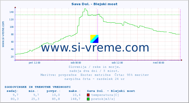 POVPREČJE :: Sava Dol. - Blejski most :: temperatura | pretok | višina :: zadnja dva dni / 5 minut.